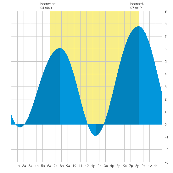 Leadenwah Creek tide chart for Sunday, May 25, 2025