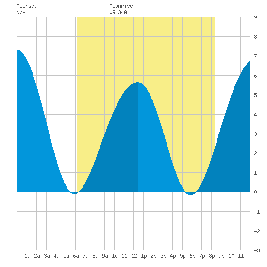 Leadenwah Creek tide chart for Friday, May 30, 2025