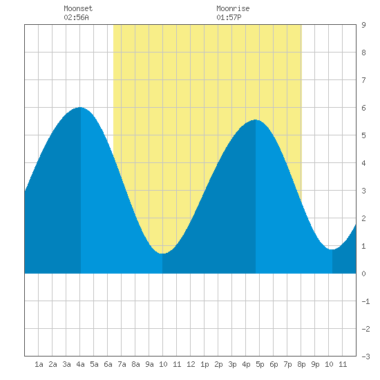 Leadenwah Creek tide chart for Monday, May 5, 2025
