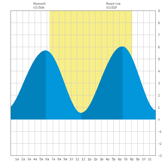 Leadenwah Creek tide chart for Wednesday, May 7, 2025