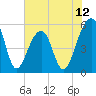 Leadenwah Creek tide chart for Thursday, June 12, 2025