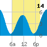 Leadenwah Creek tide chart for Saturday, June 14, 2025