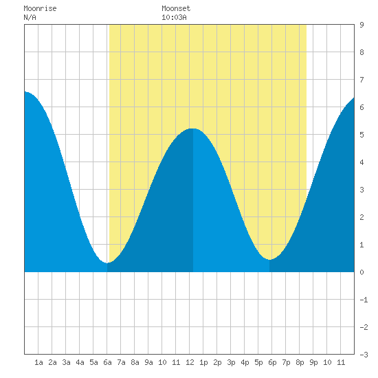Leadenwah Creek tide chart for Sunday, June 15, 2025