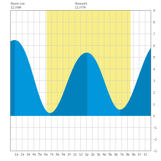 Leadenwah Creek tide chart for Monday, June 16, 2025