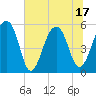 Leadenwah Creek tide chart for Tuesday, June 17, 2025
