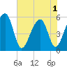 Leadenwah Creek tide chart for Sunday, June 1, 2025