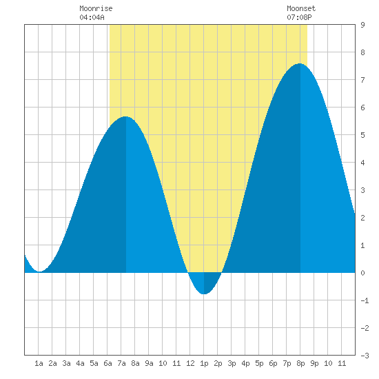 Leadenwah Creek tide chart for Monday, June 23, 2025