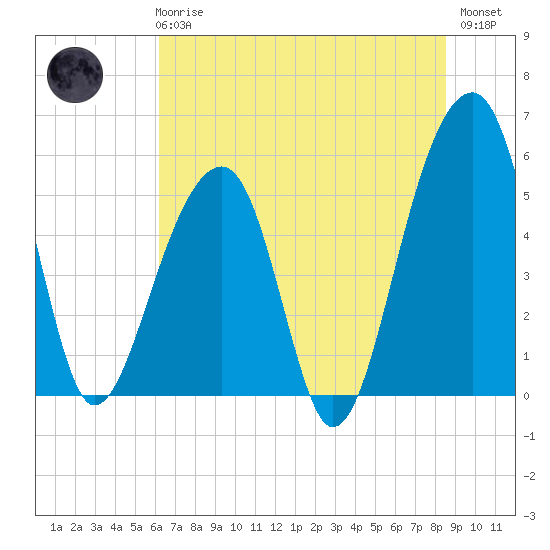 Leadenwah Creek tide chart for Wednesday, June 25, 2025