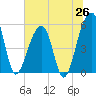 Leadenwah Creek tide chart for Thursday, June 26, 2025