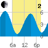 Leadenwah Creek tide chart for Monday, June 2, 2025