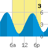 Leadenwah Creek tide chart for Tuesday, June 3, 2025