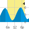 Leadenwah Creek tide chart for Wednesday, June 4, 2025