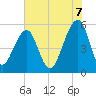 Leadenwah Creek tide chart for Saturday, June 7, 2025