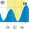 Leadenwah Creek tide chart for Thursday, July 10, 2025