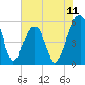 Leadenwah Creek tide chart for Friday, July 11, 2025