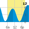 Leadenwah Creek tide chart for Saturday, July 12, 2025