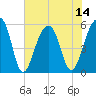 Leadenwah Creek tide chart for Monday, July 14, 2025