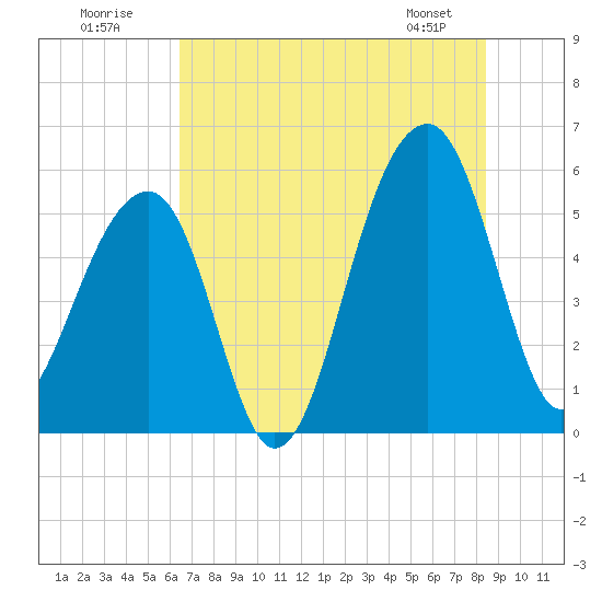 Leadenwah Creek tide chart for Sunday, July 20, 2025