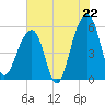 Leadenwah Creek tide chart for Tuesday, July 22, 2025