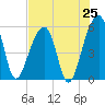 Leadenwah Creek tide chart for Friday, July 25, 2025