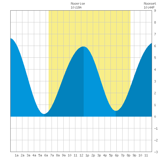 Leadenwah Creek tide chart for Monday, July 28, 2025