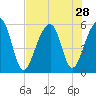 Leadenwah Creek tide chart for Monday, July 28, 2025