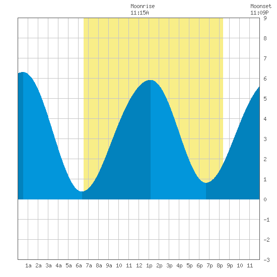 Leadenwah Creek tide chart for Tuesday, July 29, 2025