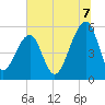 Leadenwah Creek tide chart for Monday, July 7, 2025