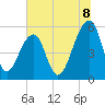 Leadenwah Creek tide chart for Tuesday, July 8, 2025