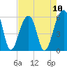 Leadenwah Creek tide chart for Sunday, August 10, 2025
