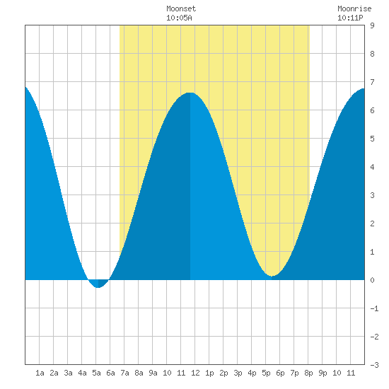 Leadenwah Creek tide chart for Tuesday, August 12, 2025