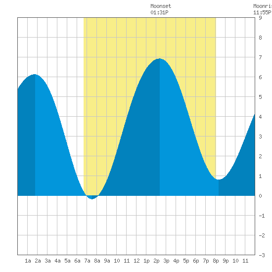 Leadenwah Creek tide chart for Friday, August 15, 2025