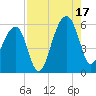 Leadenwah Creek tide chart for Sunday, August 17, 2025
