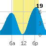 Leadenwah Creek tide chart for Tuesday, August 19, 2025