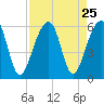 Leadenwah Creek tide chart for Monday, August 25, 2025