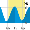 Leadenwah Creek tide chart for Tuesday, August 26, 2025