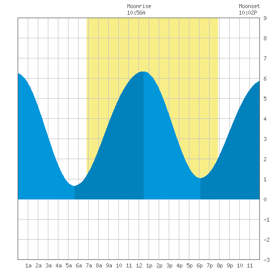Leadenwah Creek tide chart for Wednesday, August 27, 2025