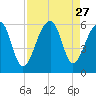 Leadenwah Creek tide chart for Wednesday, August 27, 2025