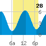 Leadenwah Creek tide chart for Thursday, August 28, 2025