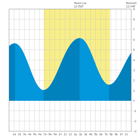 Leadenwah Creek tide chart for Friday, August 29, 2025