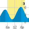 Leadenwah Creek tide chart for Sunday, August 3, 2025