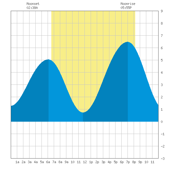 Leadenwah Creek tide chart for Tuesday, August 5, 2025