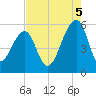 Leadenwah Creek tide chart for Tuesday, August 5, 2025
