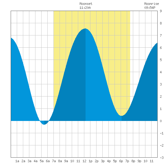 Leadenwah Creek tide chart for Thursday, September 11, 2025