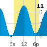 Leadenwah Creek tide chart for Thursday, September 11, 2025