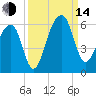 Leadenwah Creek tide chart for Sunday, September 14, 2025