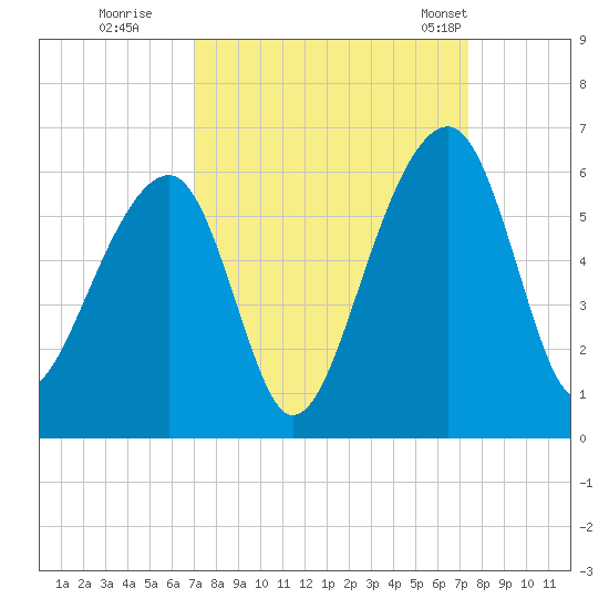 Leadenwah Creek tide chart for Wednesday, September 17, 2025