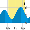 Leadenwah Creek tide chart for Monday, September 1, 2025