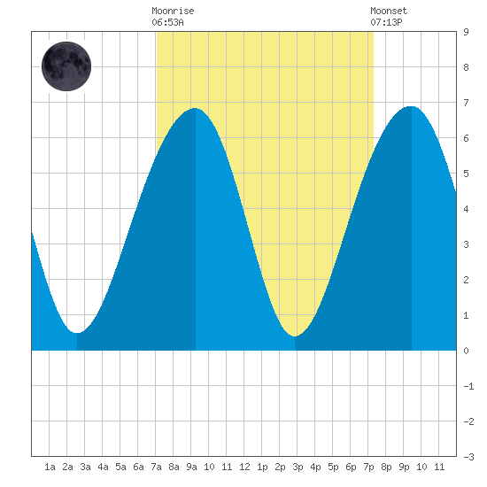 Leadenwah Creek tide chart for Sunday, September 21, 2025