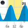 Leadenwah Creek tide chart for Sunday, September 21, 2025